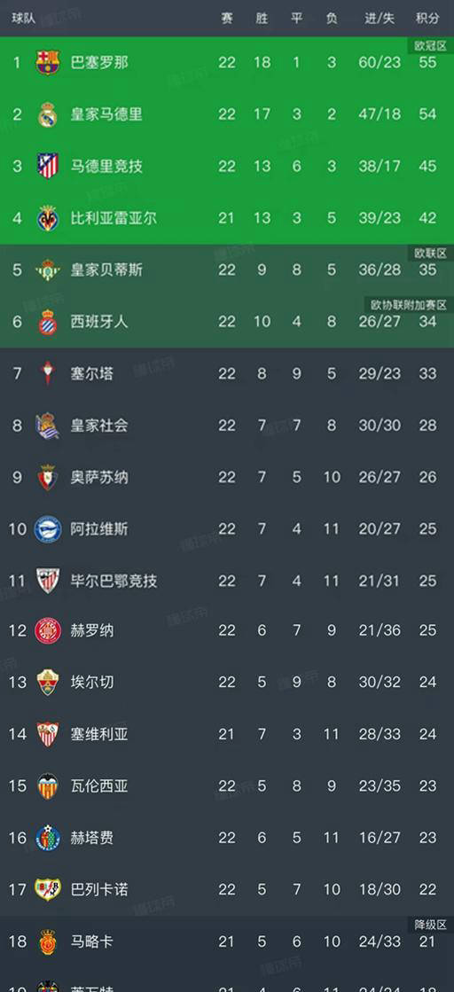 西甲积分榜最新动态：皇马险胜巴列卡诺 巴萨稳居榜首